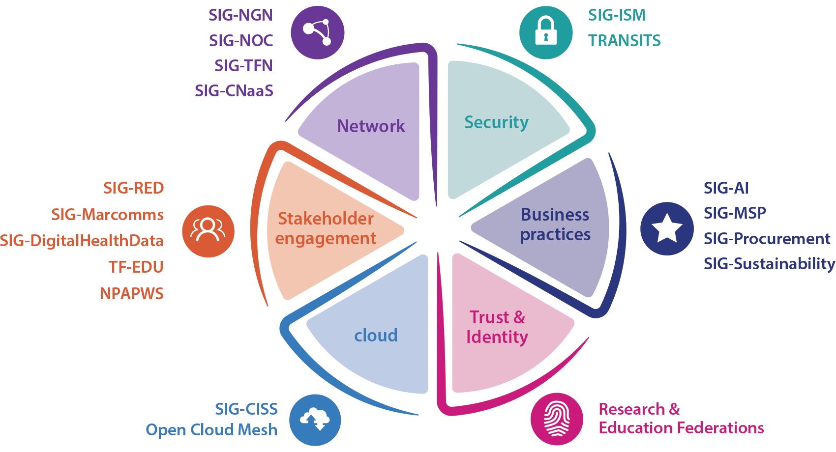 GÉANT thematic areas web link