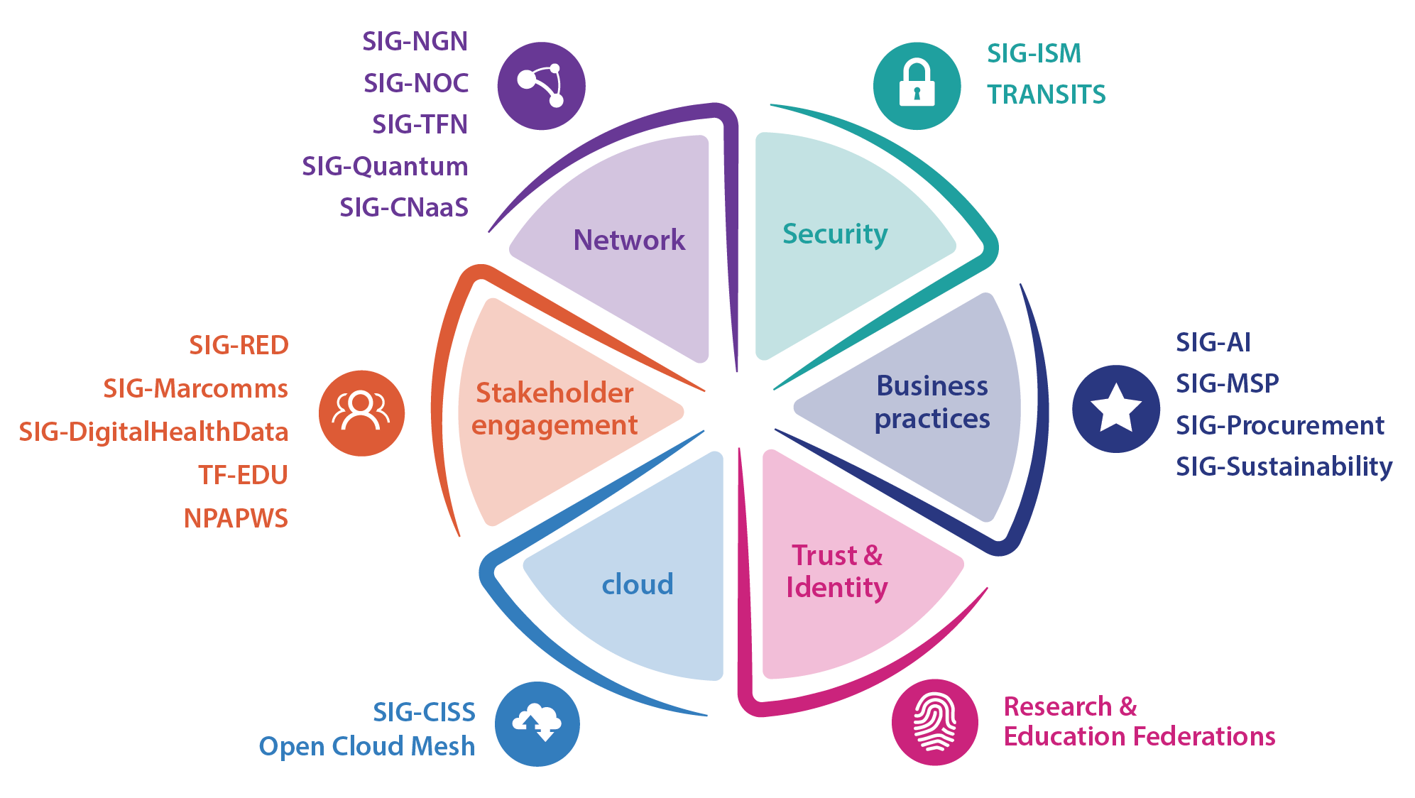 GÉANT thematic areas web link